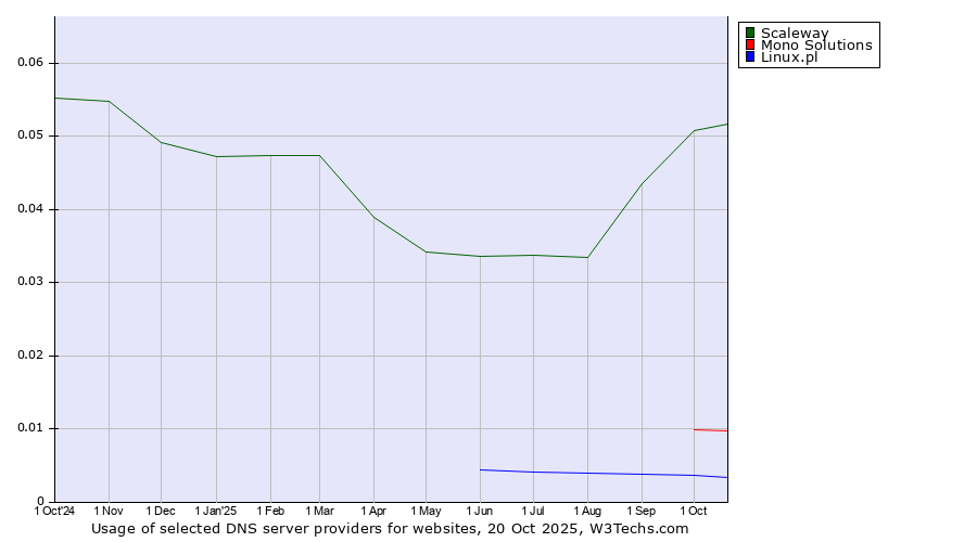 Historical trends in the usage of Scaleway vs. Mono Solutions vs. Linux.pl