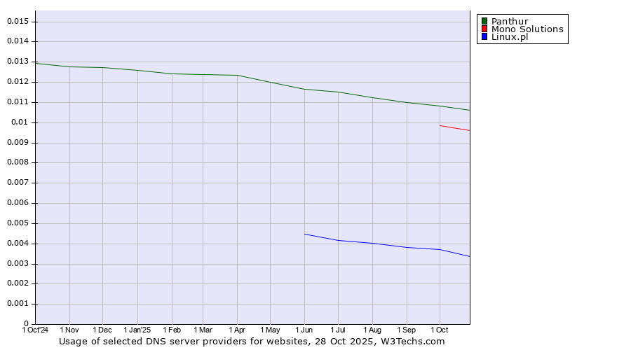 Historical trends in the usage of Panthur vs. Mono Solutions vs. Linux.pl