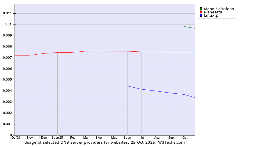 Historical trends in the usage of Mono Solutions vs. Planeetta vs. Linux.pl