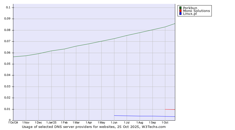 Historical trends in the usage of Porkbun vs. Mono Solutions vs. Linux.pl