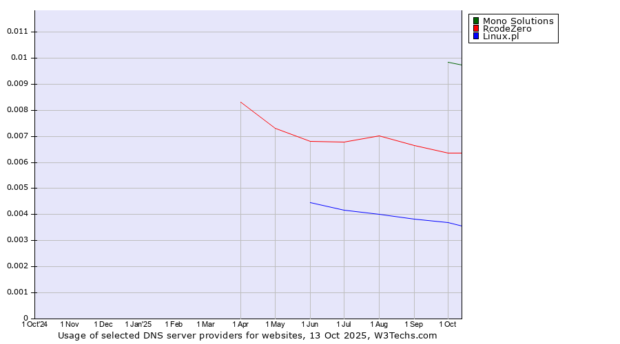 Historical trends in the usage of Mono Solutions vs. RcodeZero vs. Linux.pl