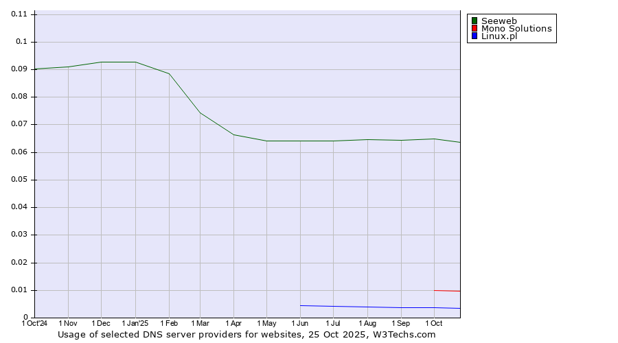 Historical trends in the usage of Seeweb vs. Mono Solutions vs. Linux.pl