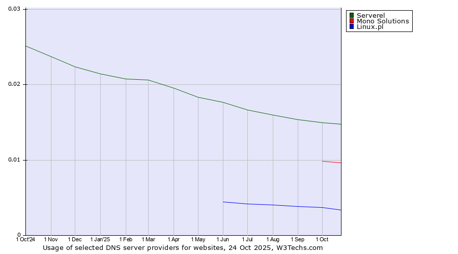 Historical trends in the usage of Serverel vs. Mono Solutions vs. Linux.pl