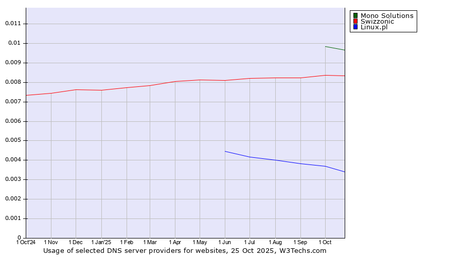 Historical trends in the usage of Mono Solutions vs. Swizzonic vs. Linux.pl