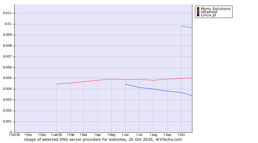 Historical trends in the usage of Mono Solutions vs. UltaHost vs. Linux.pl