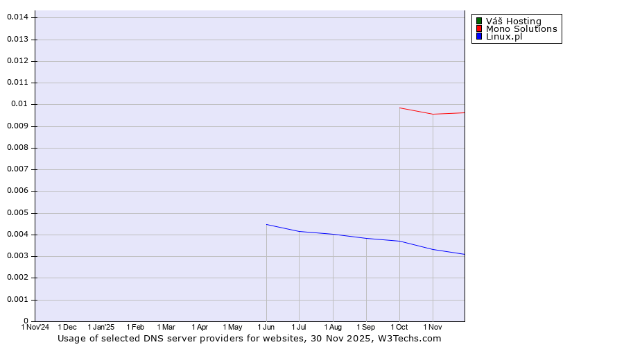 Historical trends in the usage of Váš Hosting vs. Mono Solutions vs. Linux.pl