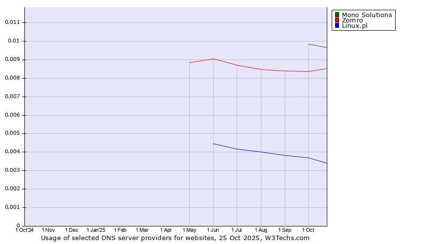Historical trends in the usage of Mono Solutions vs. Zomro vs. Linux.pl