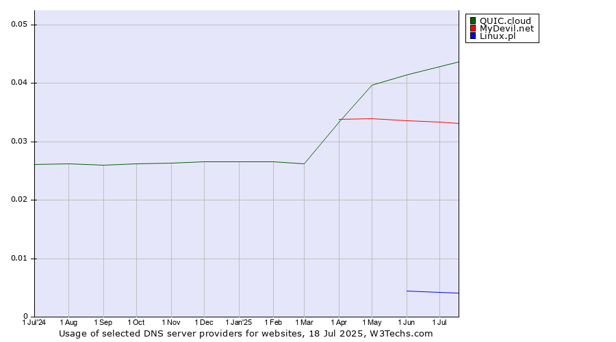 Historical trends in the usage of QUIC.cloud vs. MyDevil.net vs. Linux.pl