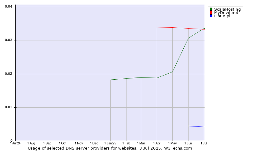 Historical trends in the usage of ScalaHosting vs. MyDevil.net vs. Linux.pl