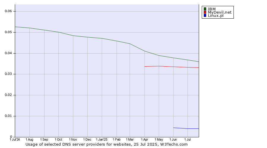 Historical trends in the usage of IBM vs. MyDevil.net vs. Linux.pl