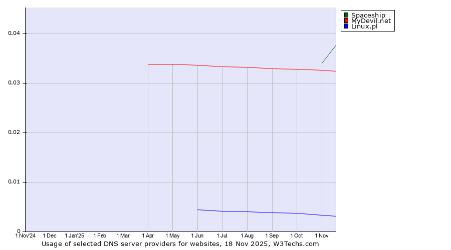 Historical trends in the usage of Spaceship vs. MyDevil.net vs. Linux.pl