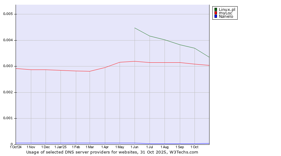 Historical trends in the usage of Linux.pl vs. myLoc vs. Nanelo