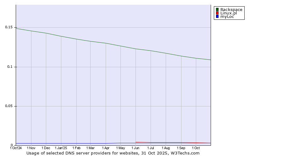 Historical trends in the usage of Rackspace vs. Linux.pl vs. myLoc