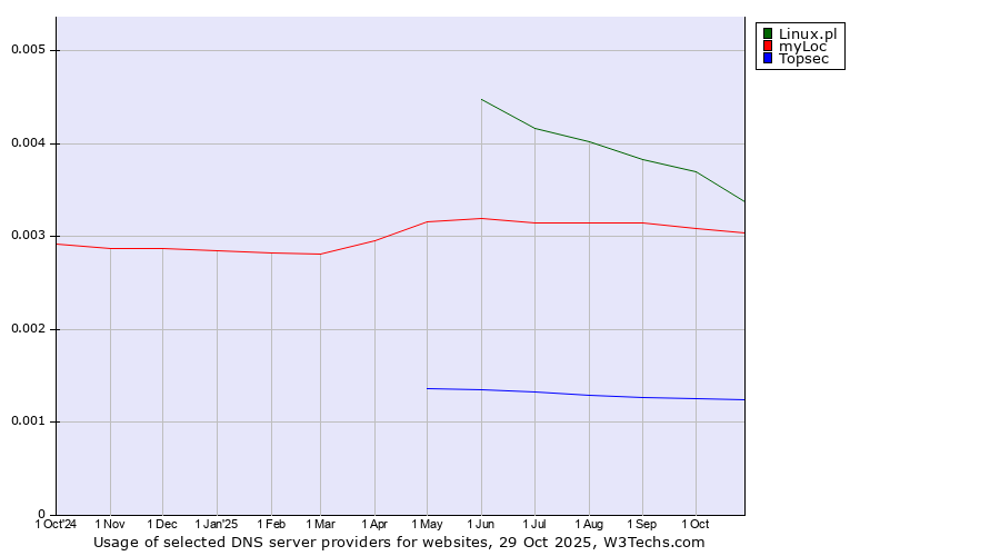 Historical trends in the usage of Linux.pl vs. myLoc vs. Topsec