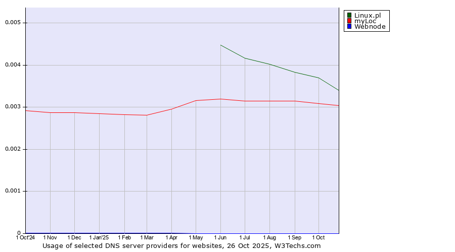 Historical trends in the usage of Linux.pl vs. myLoc vs. Webnode