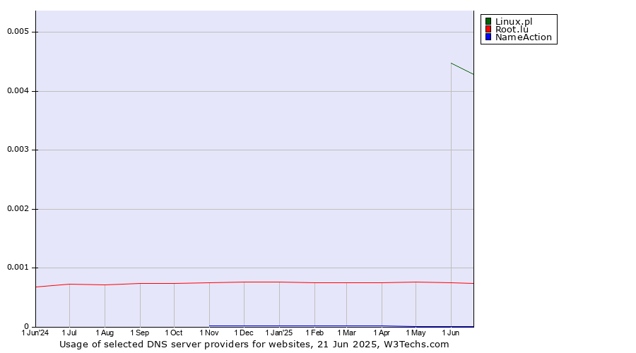 Historical trends in the usage of Linux.pl vs. Root.lu vs. NameAction