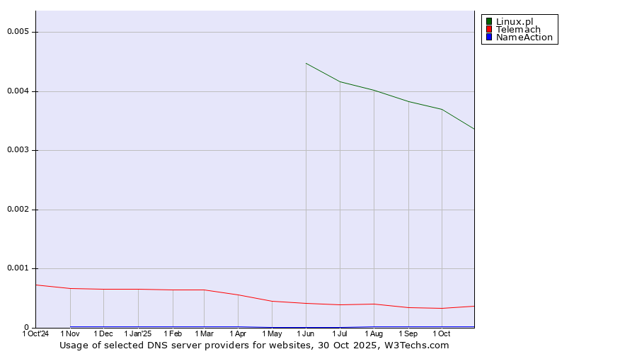 Historical trends in the usage of Linux.pl vs. Telemach vs. NameAction