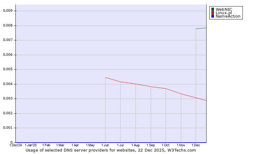 Historical trends in the usage of WebNIC vs. Linux.pl vs. NameAction