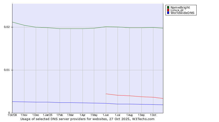 Historical trends in the usage of NameBright vs. Linux.pl vs. WorldwideDNS