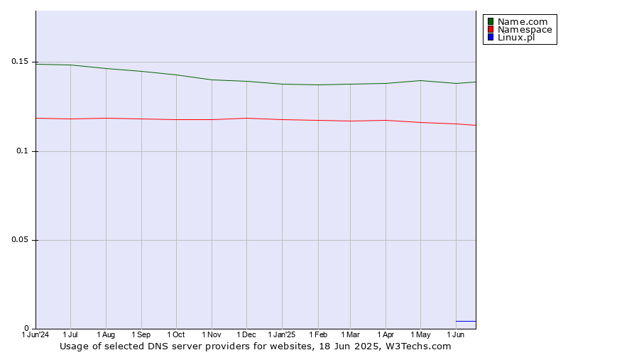 Historical trends in the usage of Name.com vs. Namespace vs. Linux.pl