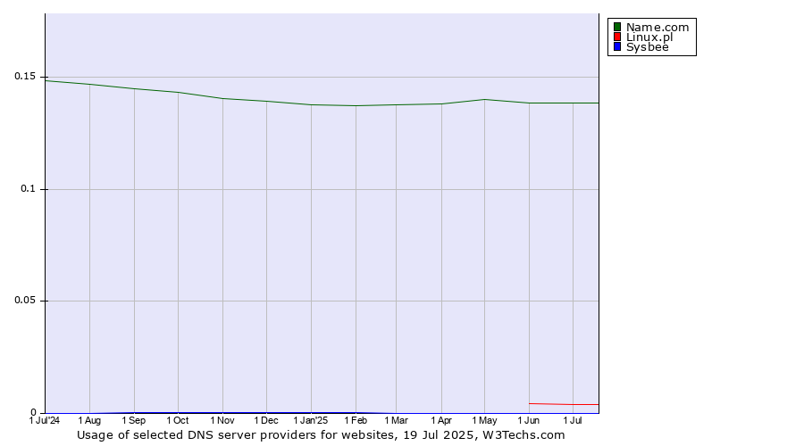 Historical trends in the usage of Name.com vs. Linux.pl vs. Sysbee