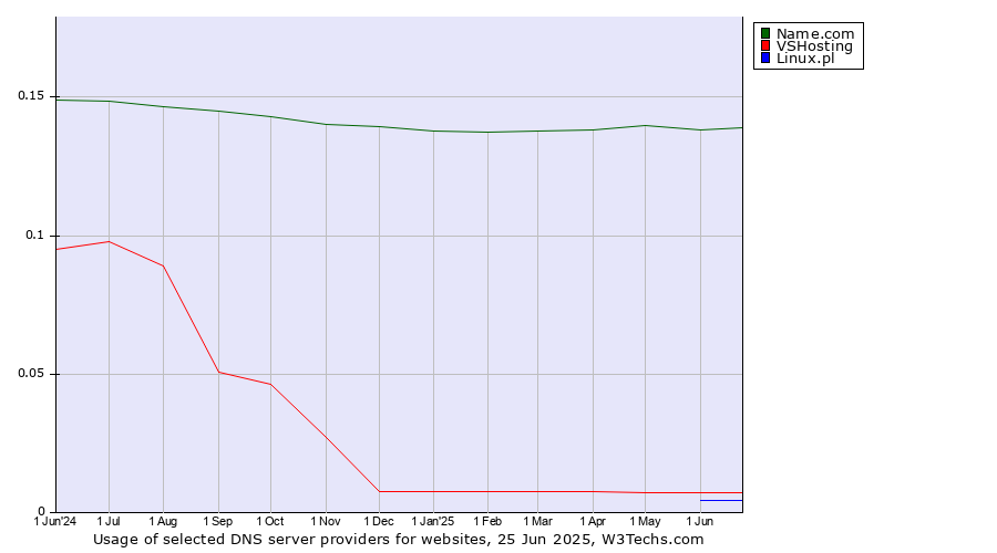 Historical trends in the usage of Name.com vs. VSHosting vs. Linux.pl