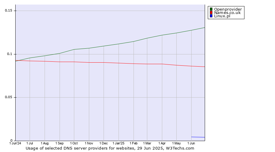 Historical trends in the usage of Openprovider vs. Names.co.uk vs. Linux.pl