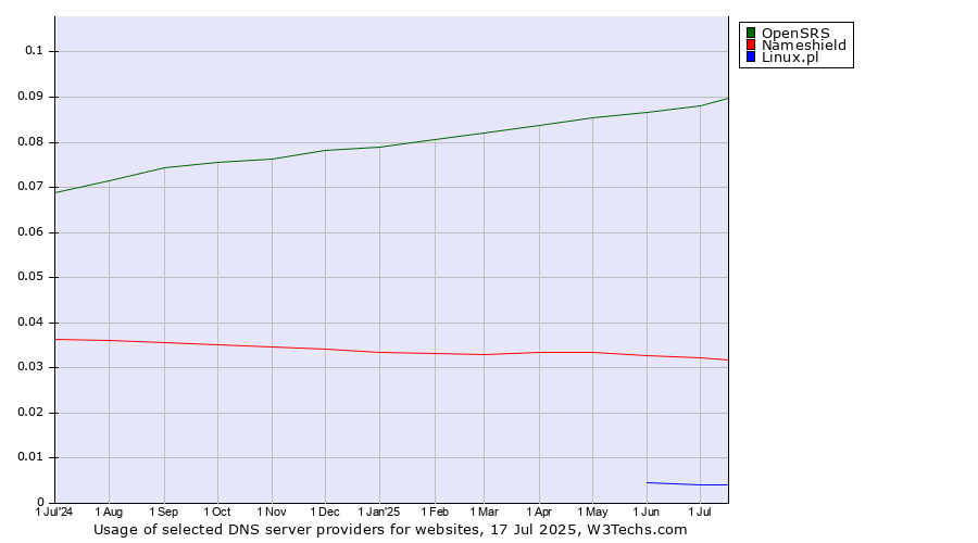 Historical trends in the usage of OpenSRS vs. Nameshield vs. Linux.pl