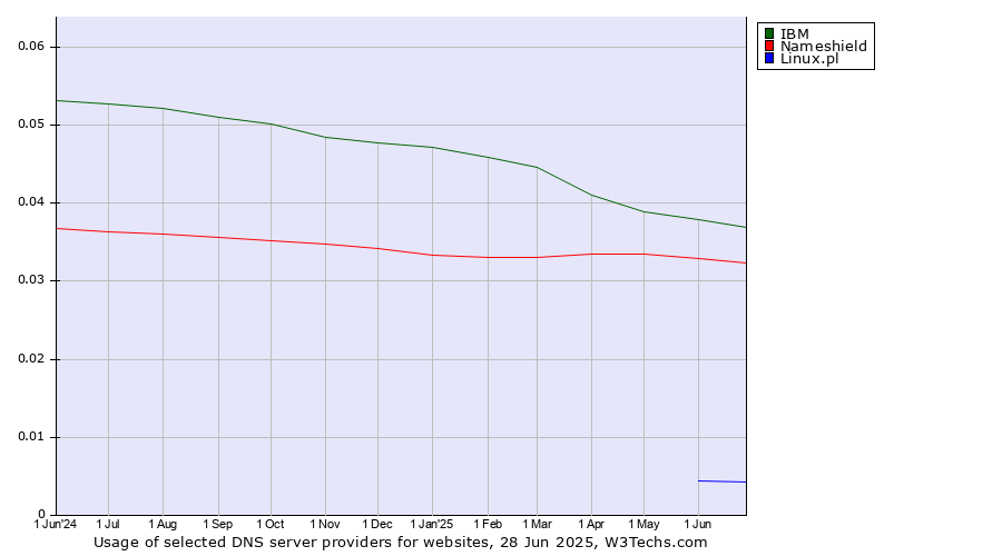 Historical trends in the usage of IBM vs. Nameshield vs. Linux.pl