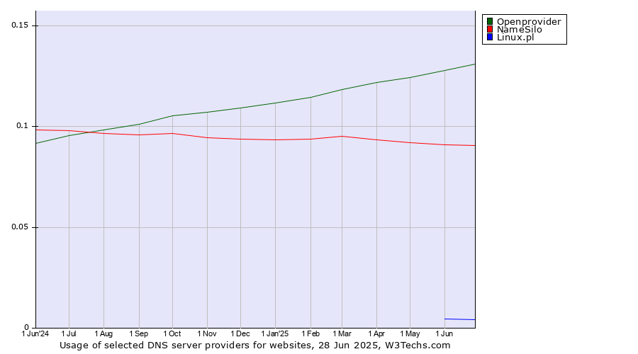 Historical trends in the usage of Openprovider vs. NameSilo vs. Linux.pl