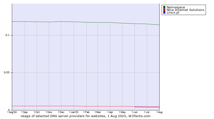 Historical trends in the usage of Namespace vs. Nine Internet Solutions vs. Linux.pl