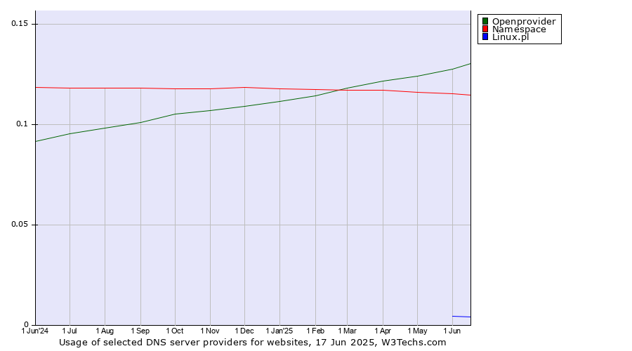 Historical trends in the usage of Openprovider vs. Namespace vs. Linux.pl