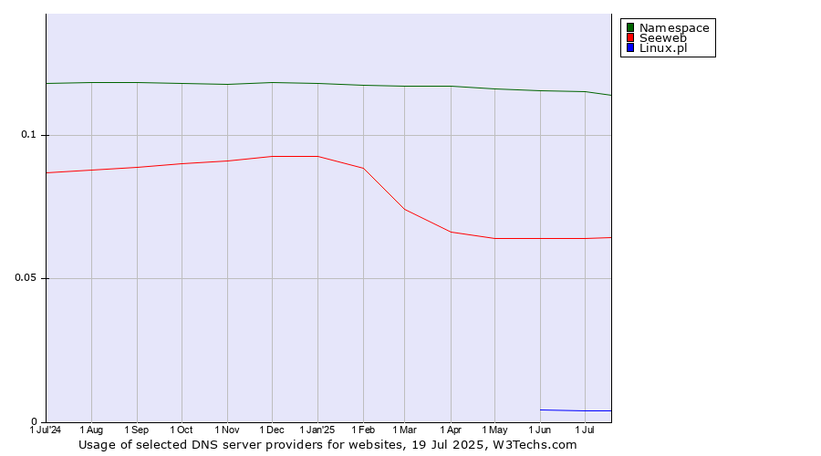 Historical trends in the usage of Namespace vs. Seeweb vs. Linux.pl
