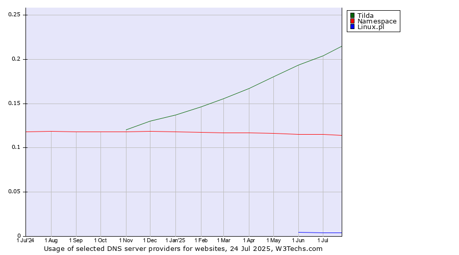 Historical trends in the usage of Tilda vs. Namespace vs. Linux.pl