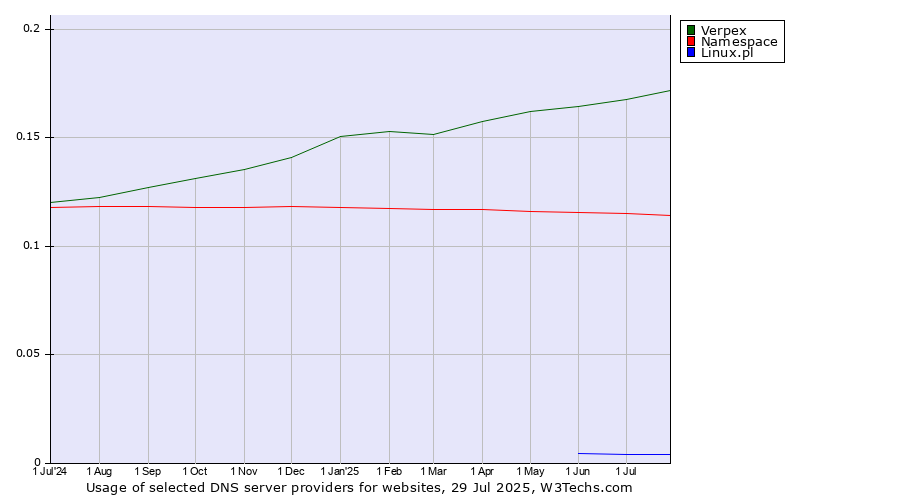 Historical trends in the usage of Verpex vs. Namespace vs. Linux.pl