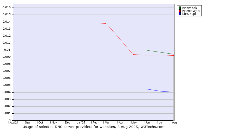 Historical trends in the usage of Netmark vs. NameWeb vs. Linux.pl