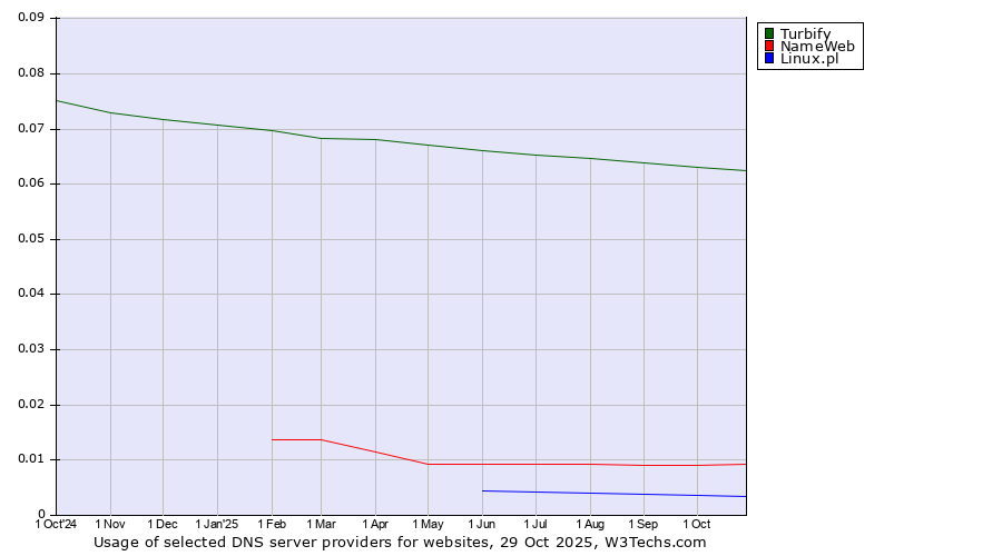 Historical trends in the usage of Turbify vs. NameWeb vs. Linux.pl