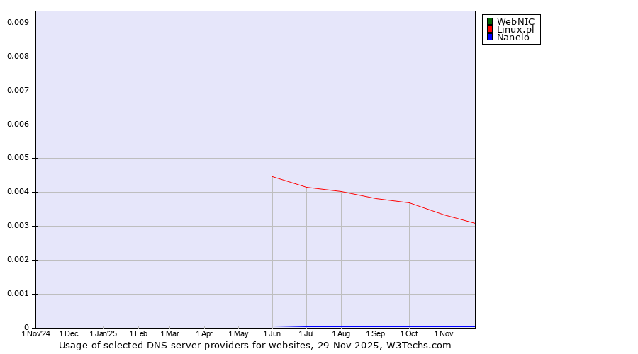 Historical trends in the usage of WebNIC vs. Linux.pl vs. Nanelo