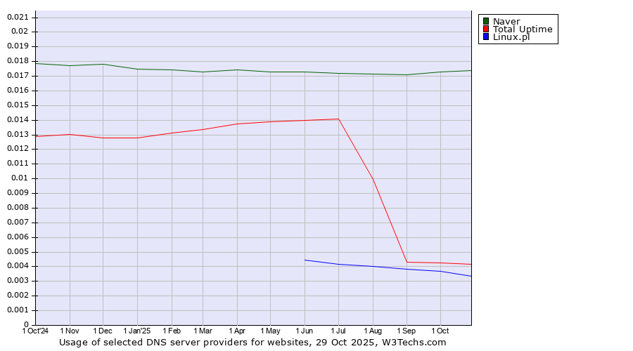 Historical trends in the usage of Naver vs. Total Uptime vs. Linux.pl
