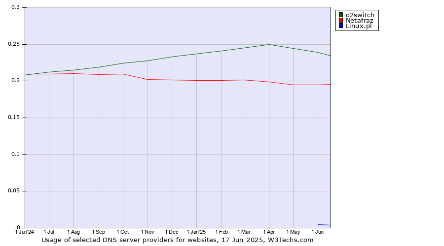 Historical trends in the usage of o2switch vs. Netafraz vs. Linux.pl