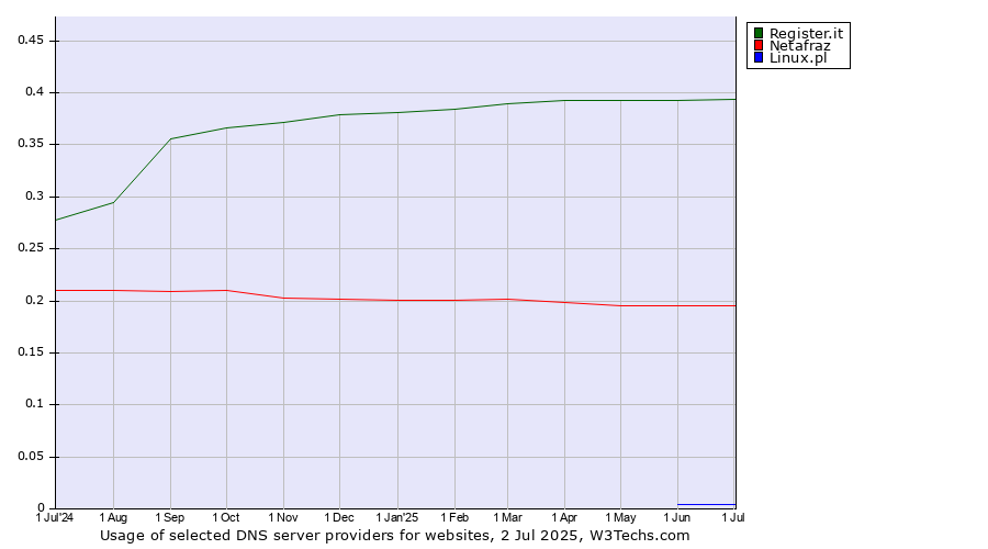 Historical trends in the usage of Register.it vs. Netafraz vs. Linux.pl
