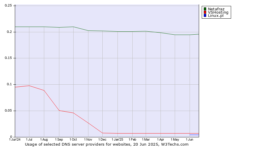 Historical trends in the usage of Netafraz vs. VSHosting vs. Linux.pl