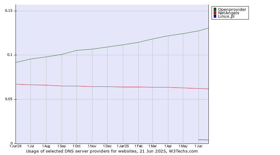 Historical trends in the usage of Openprovider vs. NetAngels vs. Linux.pl