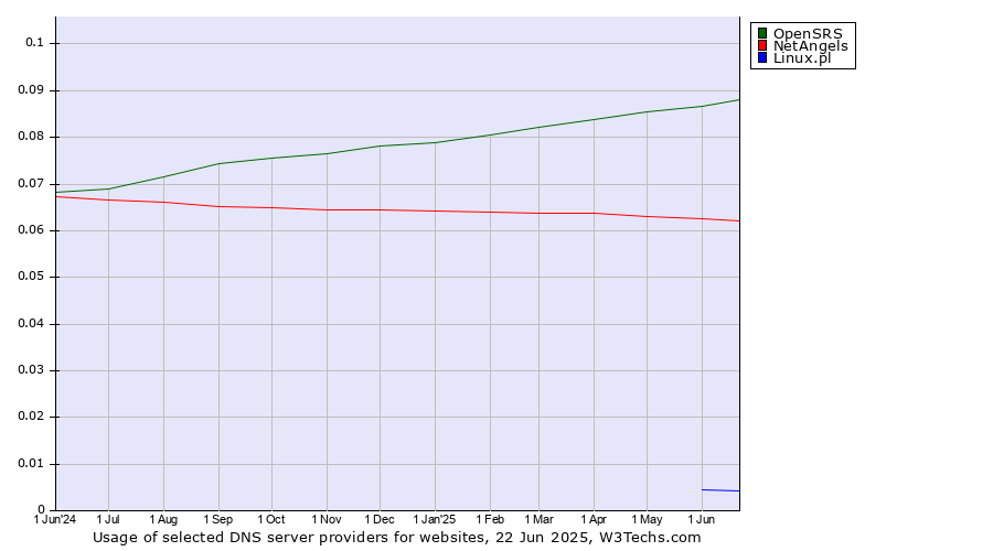 Historical trends in the usage of OpenSRS vs. NetAngels vs. Linux.pl
