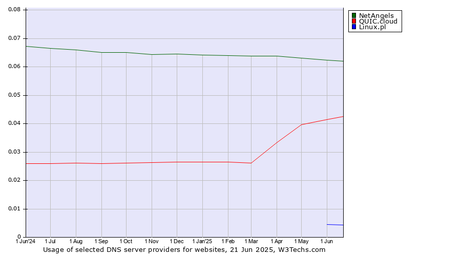 Historical trends in the usage of NetAngels vs. QUIC.cloud vs. Linux.pl