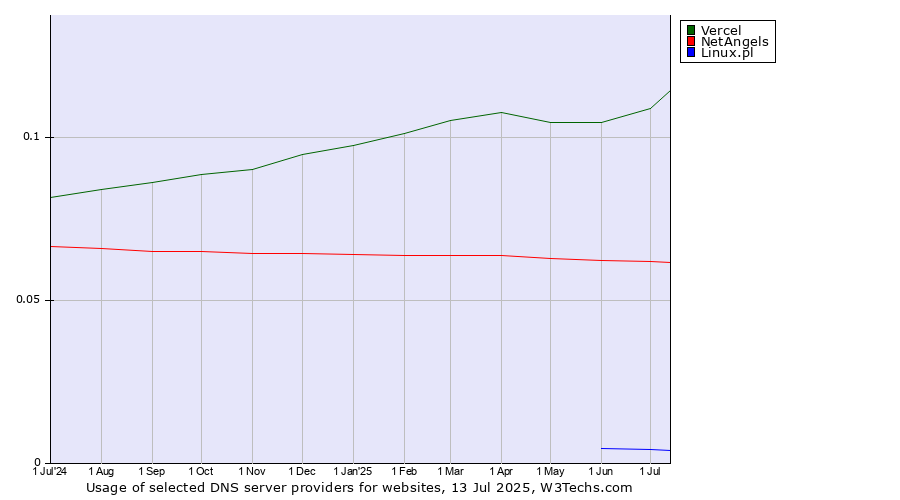 Historical trends in the usage of Vercel vs. NetAngels vs. Linux.pl