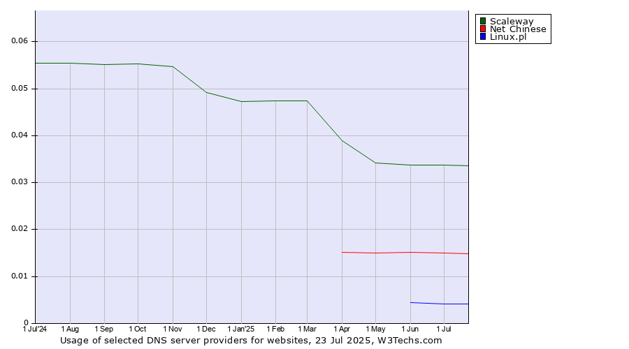 Historical trends in the usage of Scaleway vs. Net Chinese vs. Linux.pl
