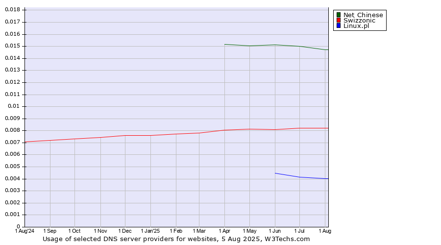 Historical trends in the usage of Net Chinese vs. Swizzonic vs. Linux.pl