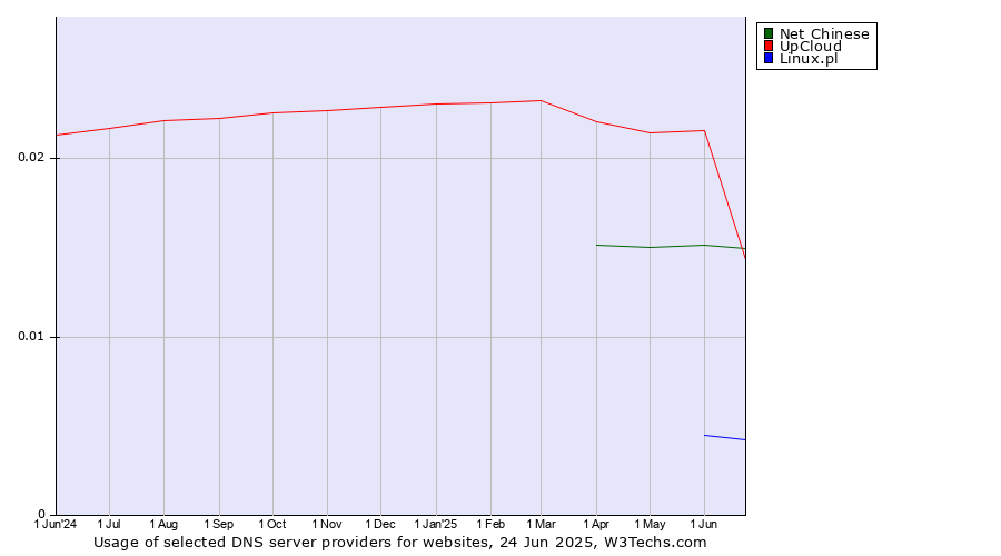 Historical trends in the usage of UpCloud vs. Net Chinese vs. Linux.pl