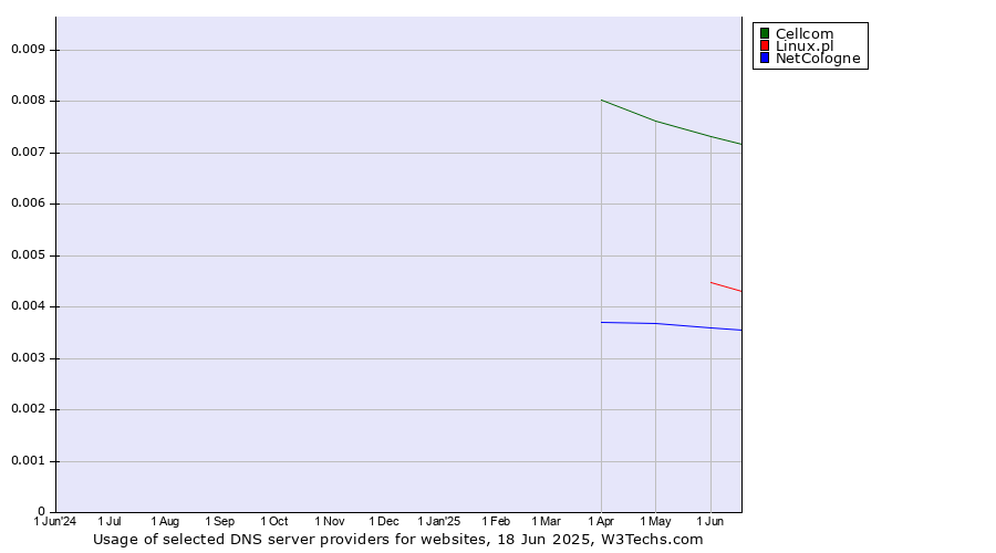 Historical trends in the usage of Cellcom vs. Linux.pl vs. NetCologne